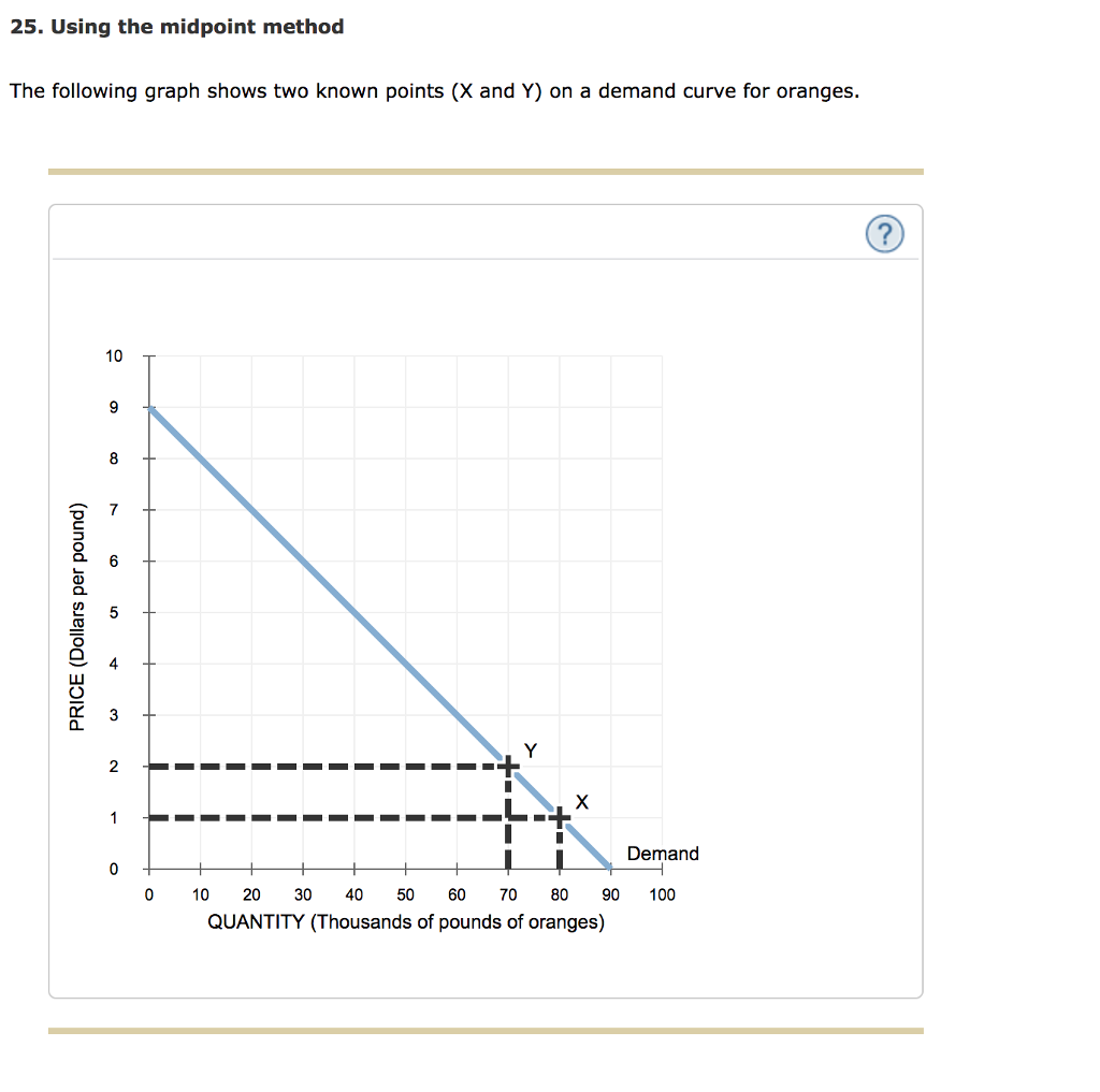 Solved Using The Midpoint Method The Following Graph Chegg