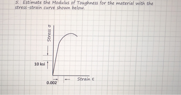 Solved Estimate The Modulus Of Toughness For The Material Chegg