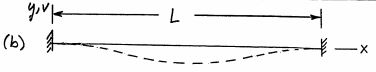 Solved Using Rayleigh Ritz Method To Obtain Buckling Loads Chegg