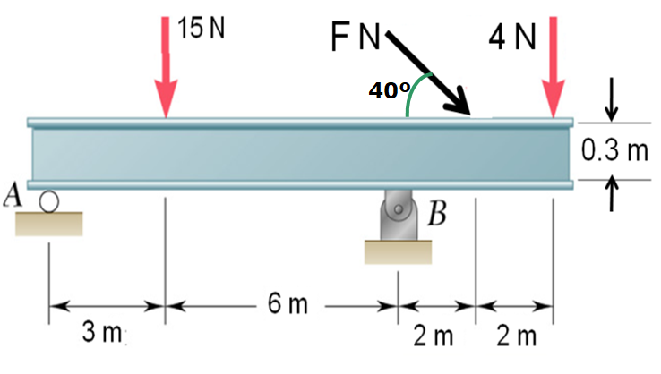 Solved Three Loads Are Applied To A Beam As Shown The Beam Chegg