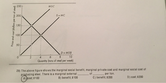 solved-the-above-figure-shows-the-marginal-social-benefit-chegg