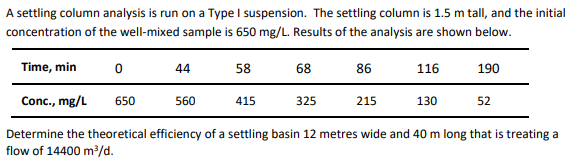 Solved A Settling Column Analysis Is Run On A Type I Chegg