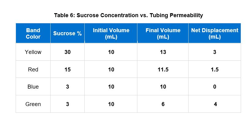 Table Sucrose Concentration Vs Tubing Chegg