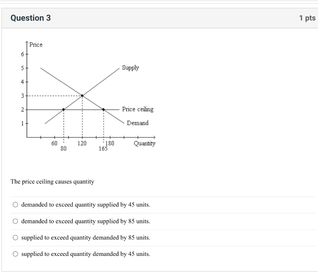 Solved The Price Ceiling Causes Quantity Demanded To Exceed Chegg