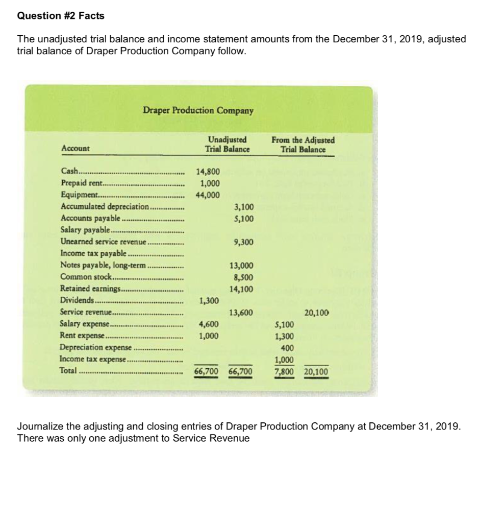 Solved Question Facts The Unadjusted Trial Balance And Chegg