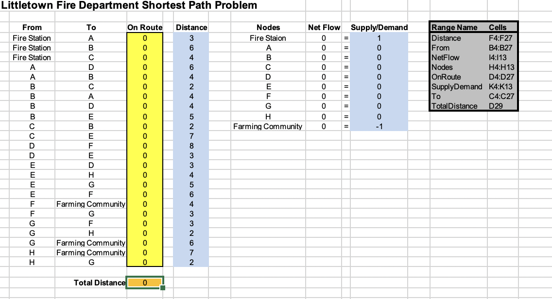 Solved Solver Parameters Set Objective Totaldistance To Chegg