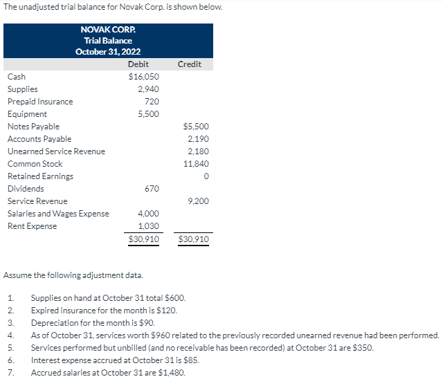 Solved The Unadjusted Trial Balance For Novak Corp Is Shown Chegg