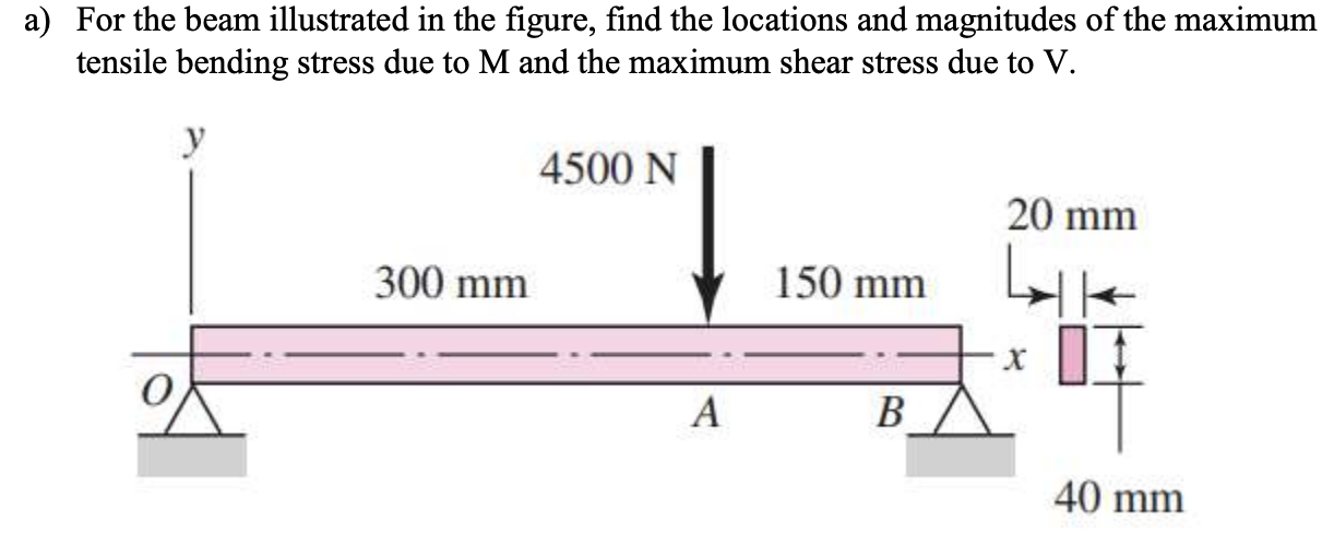 Solved For The Beam Illustrated In The Figure Find The Chegg