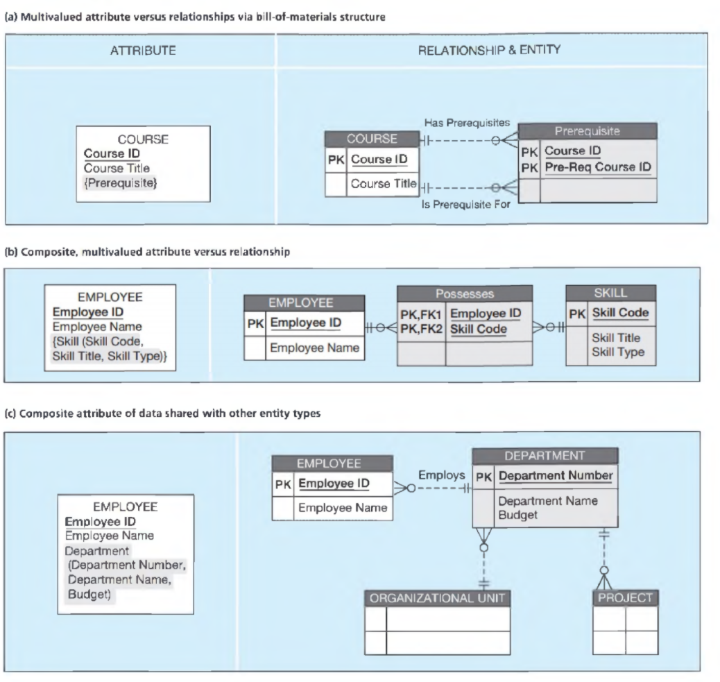 Solved For Each Of The Following E R Diagrams Transform The Chegg