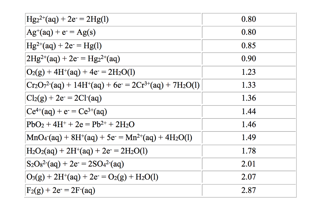 Standard Electrode And Reduction Potentials At K Printable Sets Images