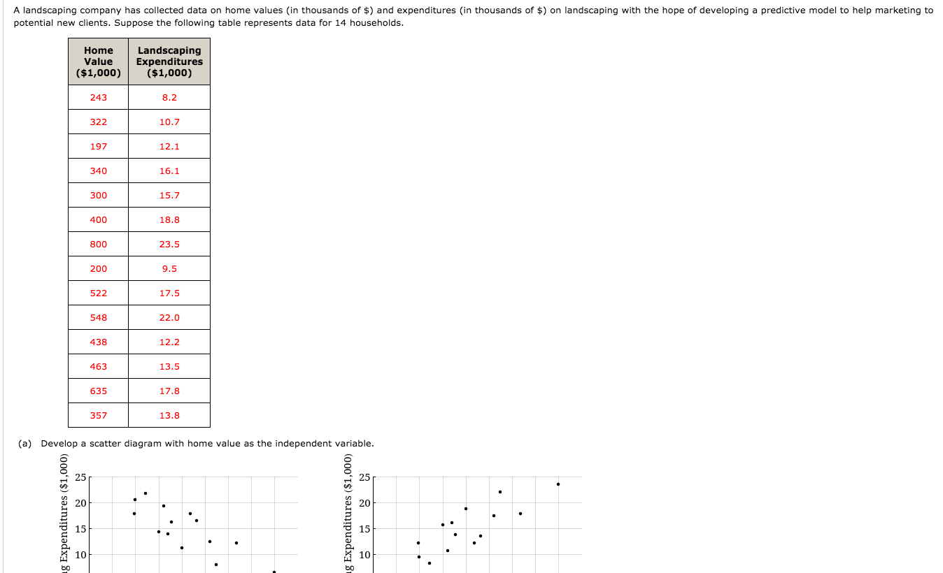 Solved A Landscaping Company Has Collected Data On Home Chegg