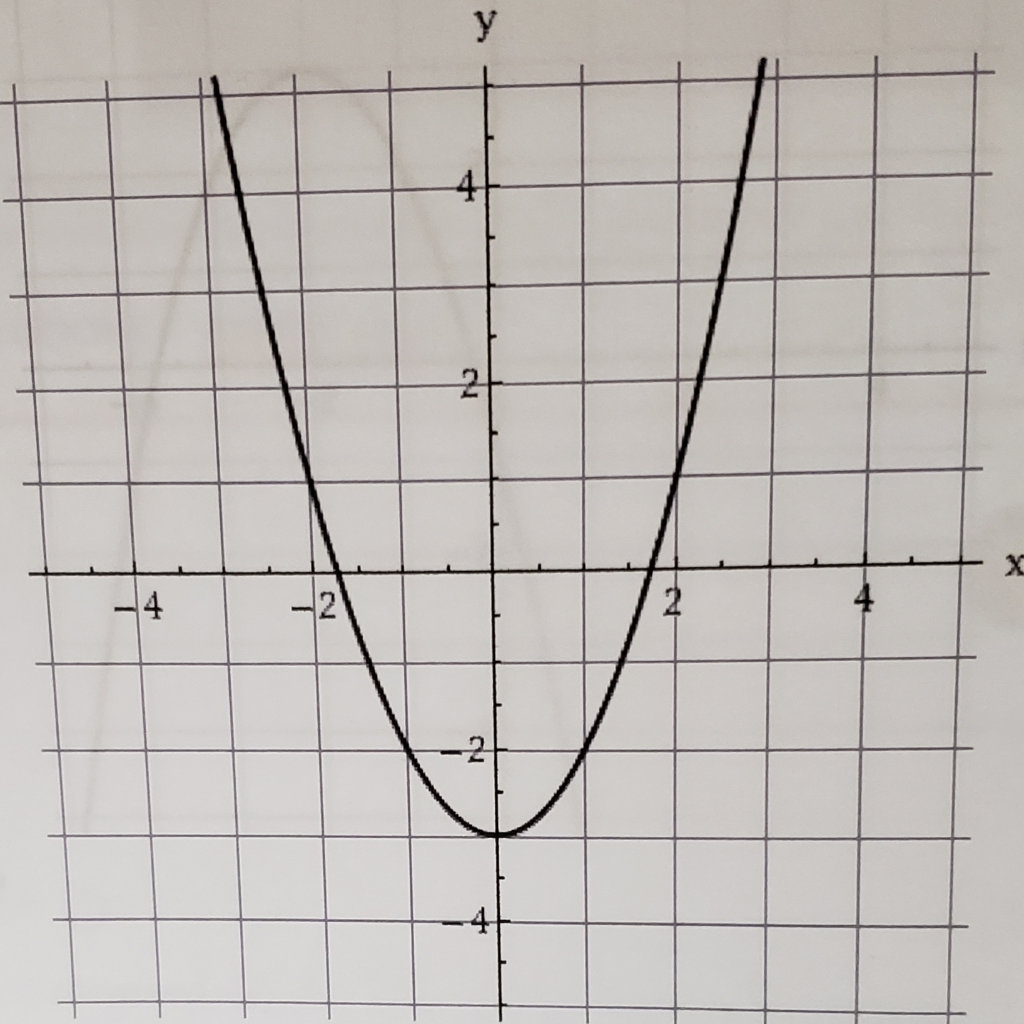 Solved Use The Graph Of F X X2 To Write An Equation Chegg