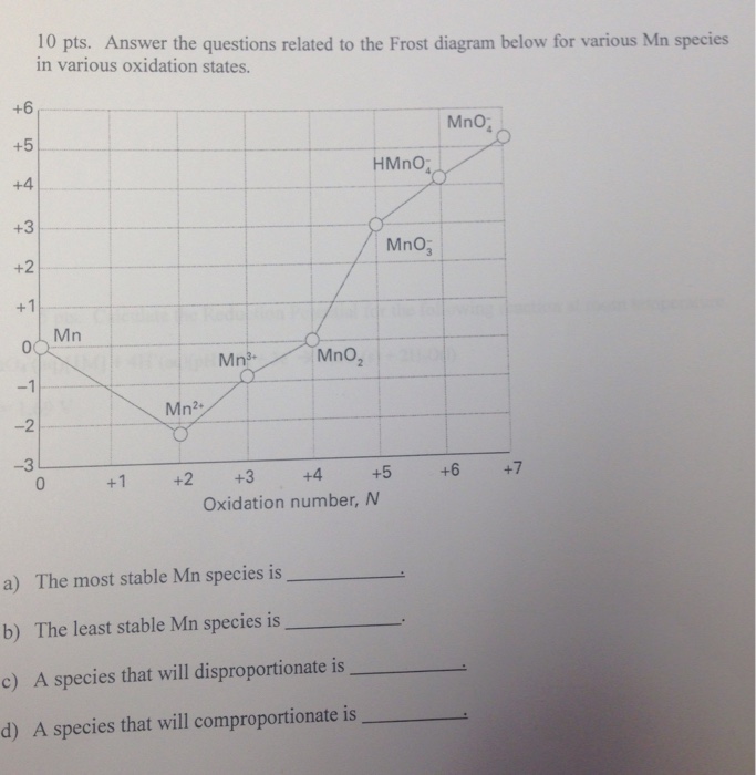 [DIAGRAM] Mn Frost Diagram