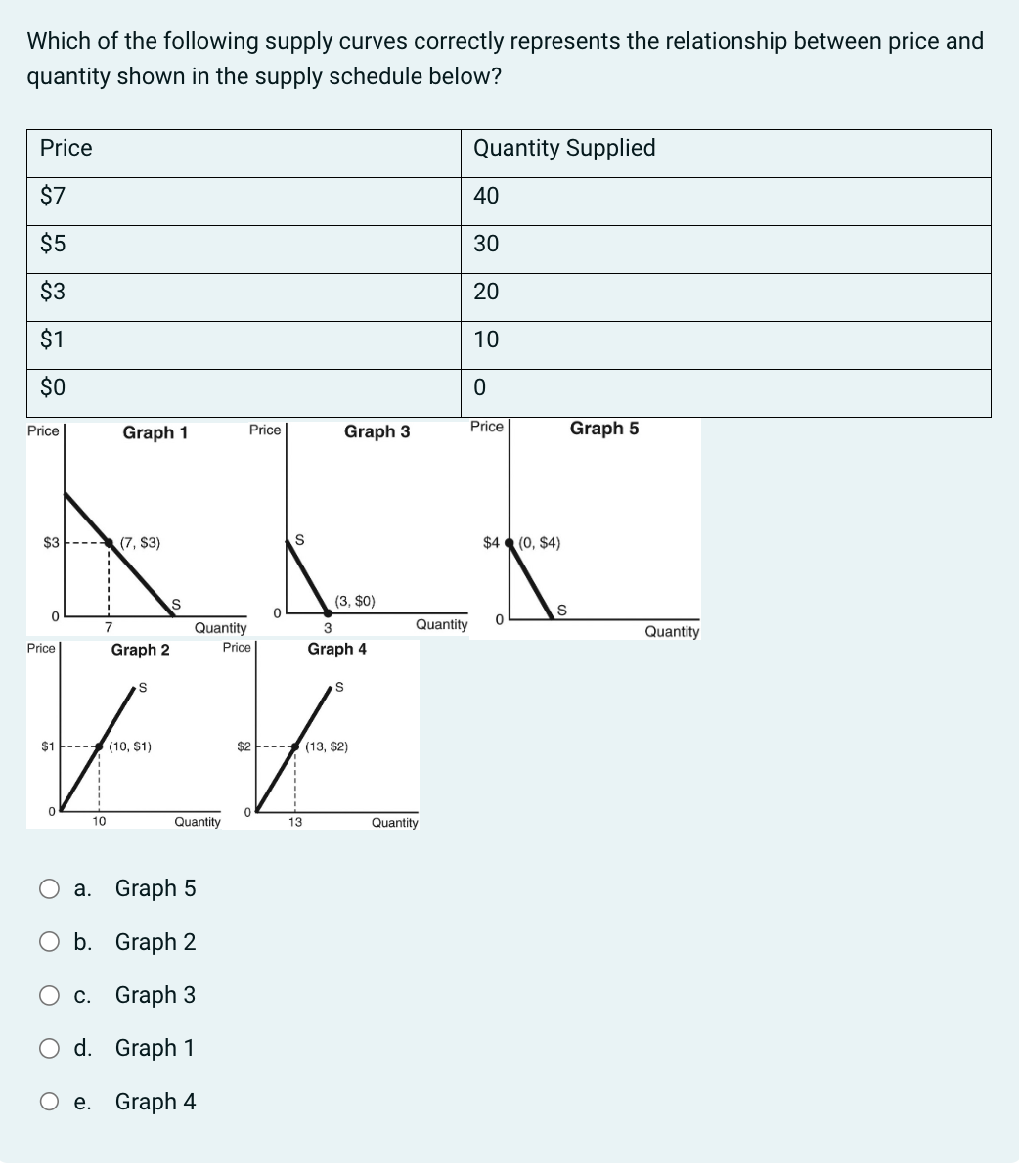 Solved Which Of The Following Supply Curves Correctly Chegg