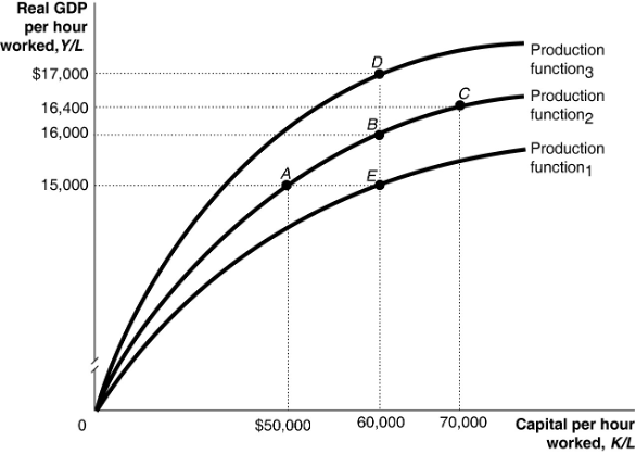 Solved Refer To Figure Using The Per Worker Production Chegg