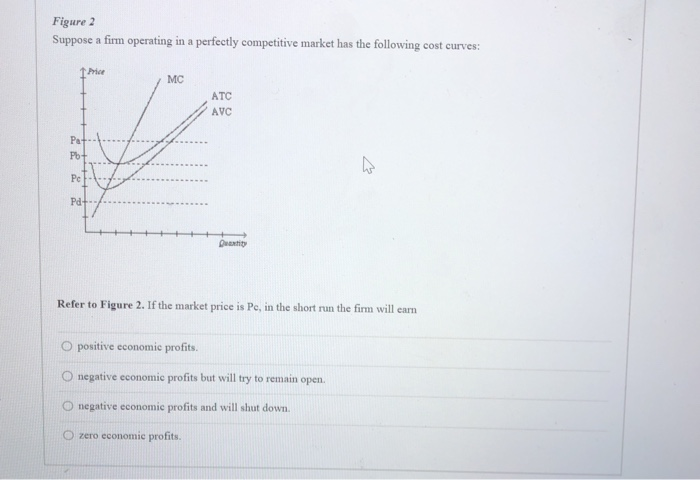 Solved Figure 3 Suppose A Firm Operating In A Perfectly Chegg