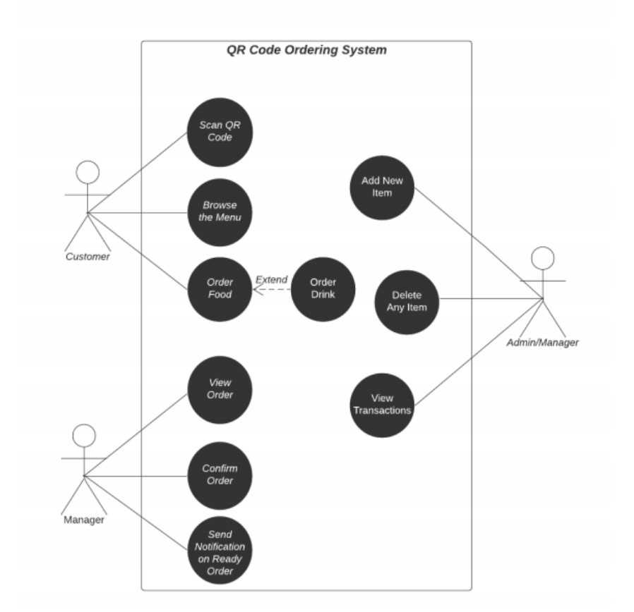 Generate Qr Code Activity Diagram Qr Code Data Flow Diagram