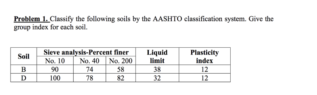 Solved Problem 1 Classify The Following Soils By The AASHTO Chegg