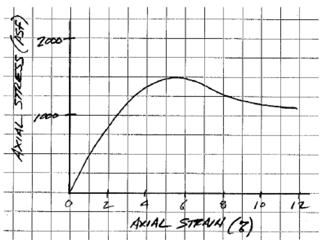 Solved Interpret The Undrained Shear Strength Su Based On Chegg