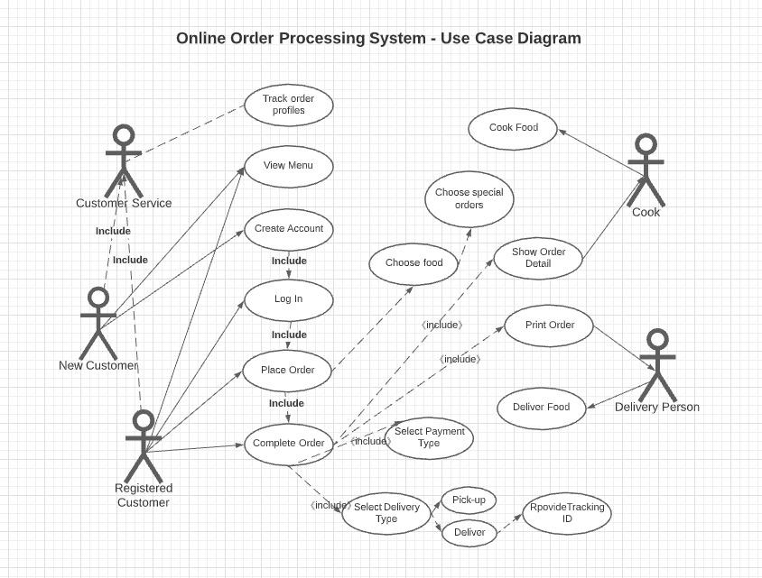 Online Orcler Processing System Use Case Diagram Chegg