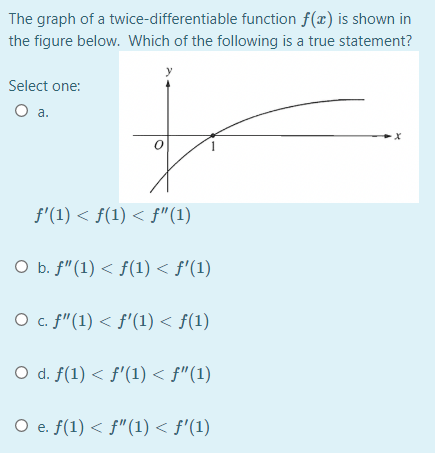 Solved The Graph Of A Twice Differentiable Function F X Is Chegg