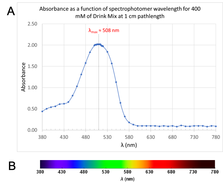 Solved The Figure Below Is An Absorbance Spectrum Of A 400 Chegg