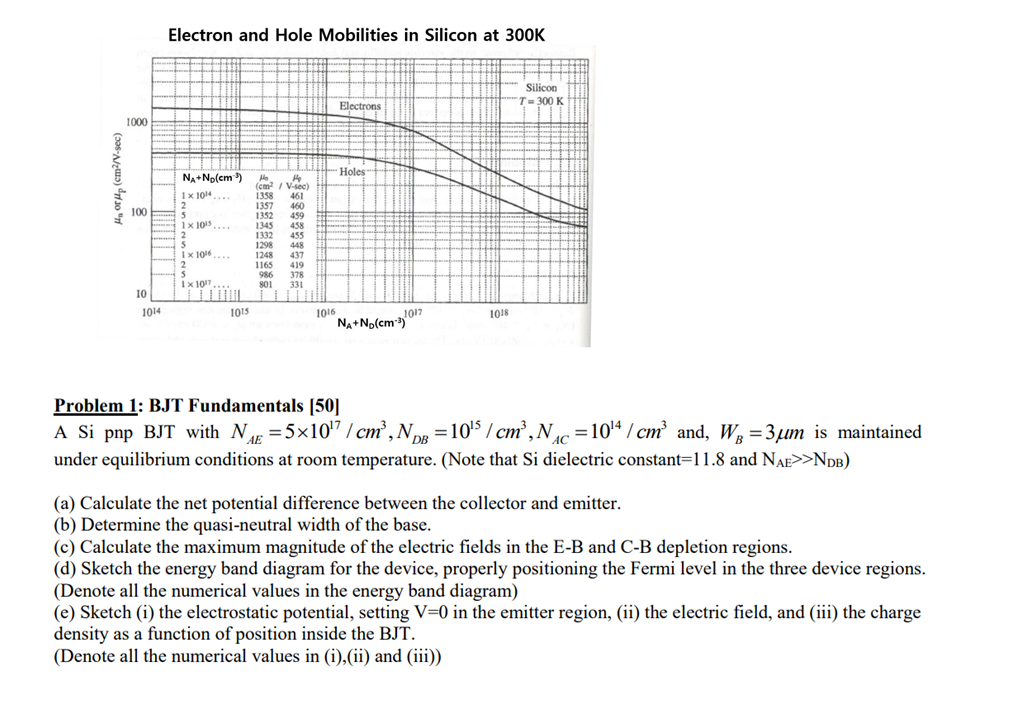 Solved Electron And Hole Mobilities In Silicon At K Chegg