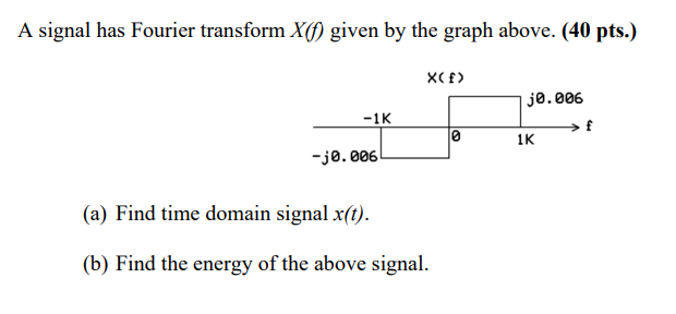 Solved A Signal Has Fourier Transform X F Given By The Chegg