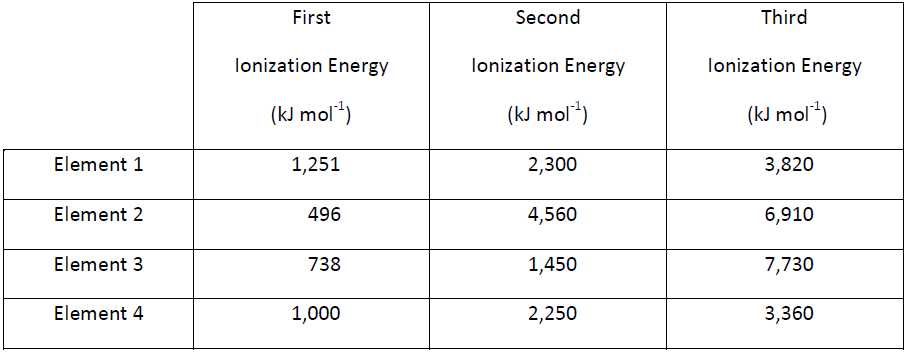 Ionization: Ionization Questions