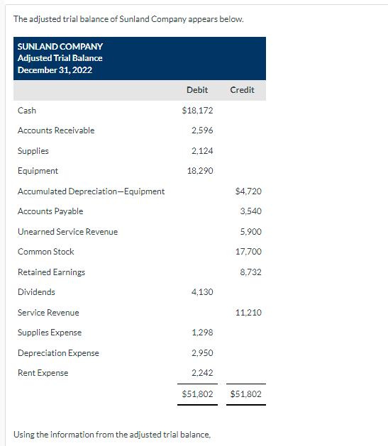 Solved The Adjusted Trial Balance Of Sunland Company Appears Chegg