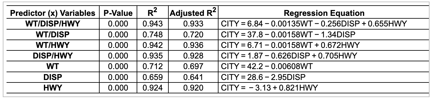 Solved The Accompanying Table Shows Results From Regressions Chegg