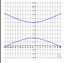 Solved For Conic Section Shown Determine The Chegg