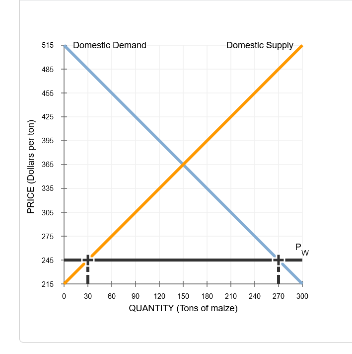 Solved The Following Graph Shows The Domestic Demand For And Chegg