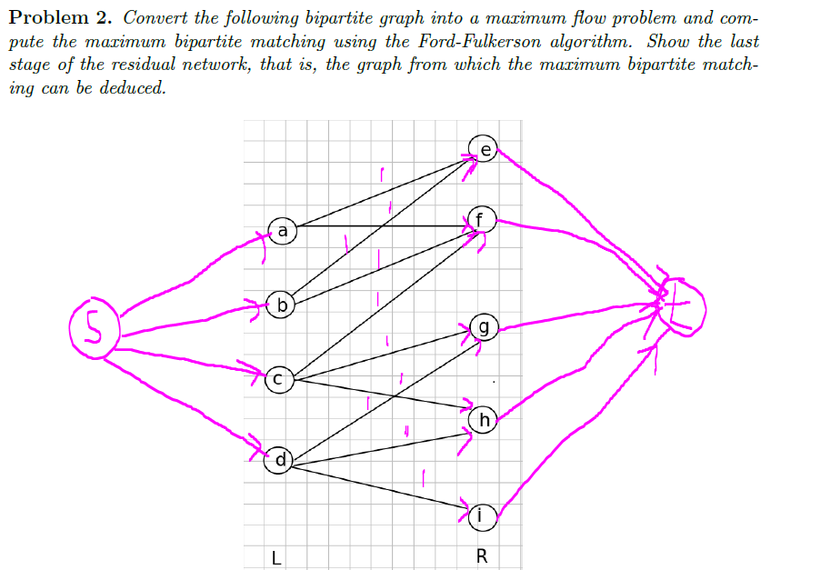 Solved Run The Ford Fulkerson Algorithm On This And Find The Chegg