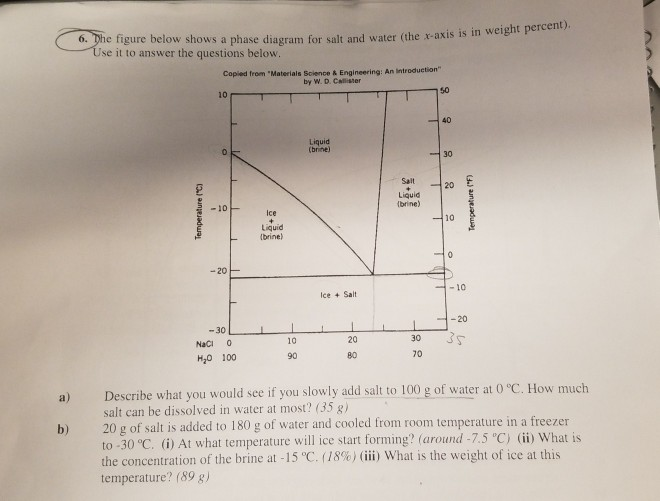 Solved Dhe Figure Below Shows A Phase Diagram For Salt Chegg