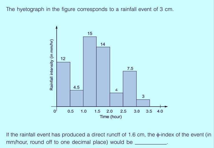 Solved The Hyetograph In The Figure Corresponds To A Chegg