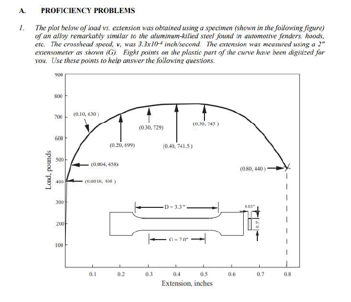 Solved The Plot Below Of Load Vs Extension Was Obtained Chegg