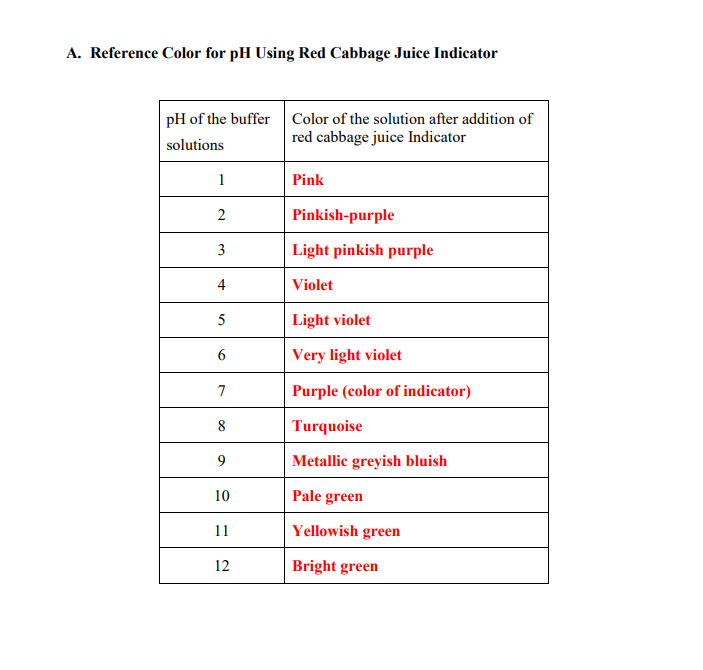 Solved A Reference Color For Ph Using Red Cabbage Juice Chegg