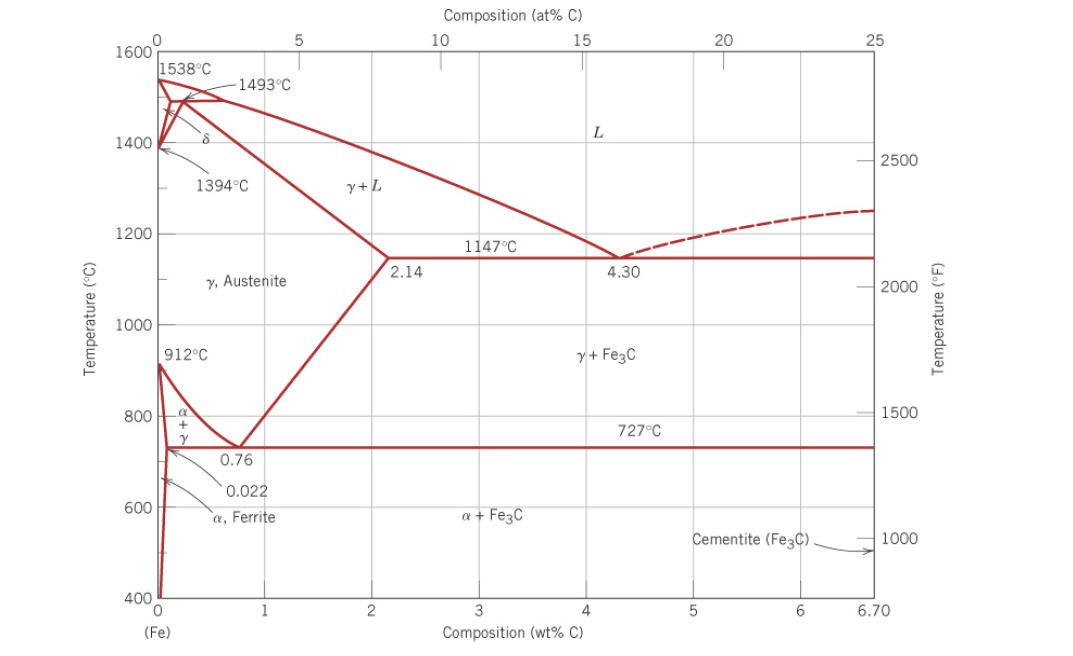 The FeFe3C Phase Diagram Is Shown Below (see