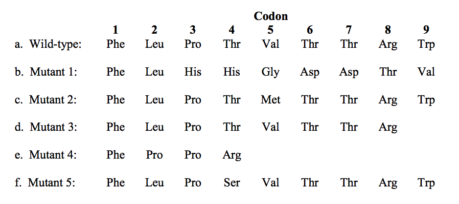 Solved The Amino Acid Sequence Shown In The Following Table Chegg