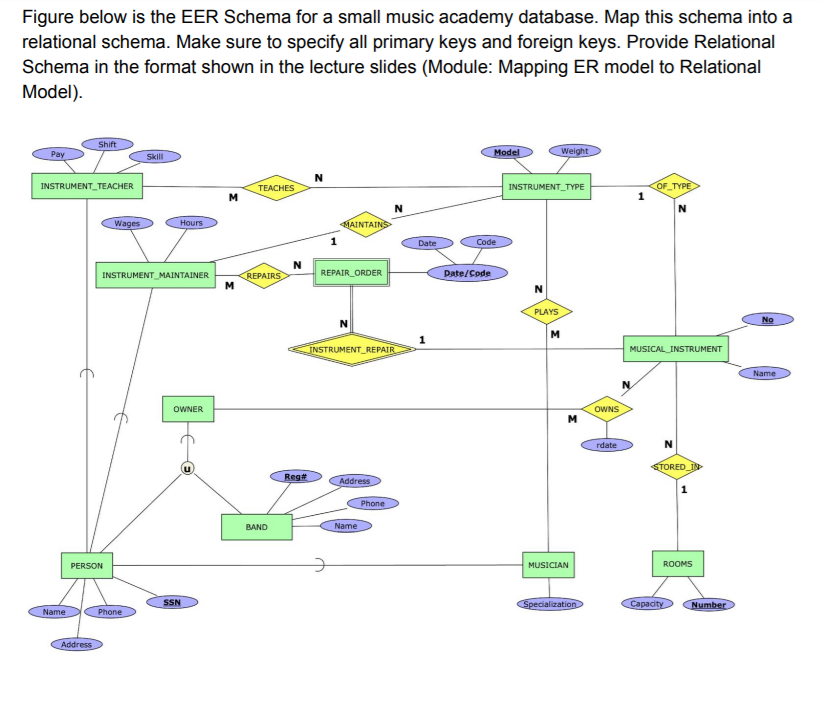 Solved Figure Eer Schema Small Music Academy Database Map Schema