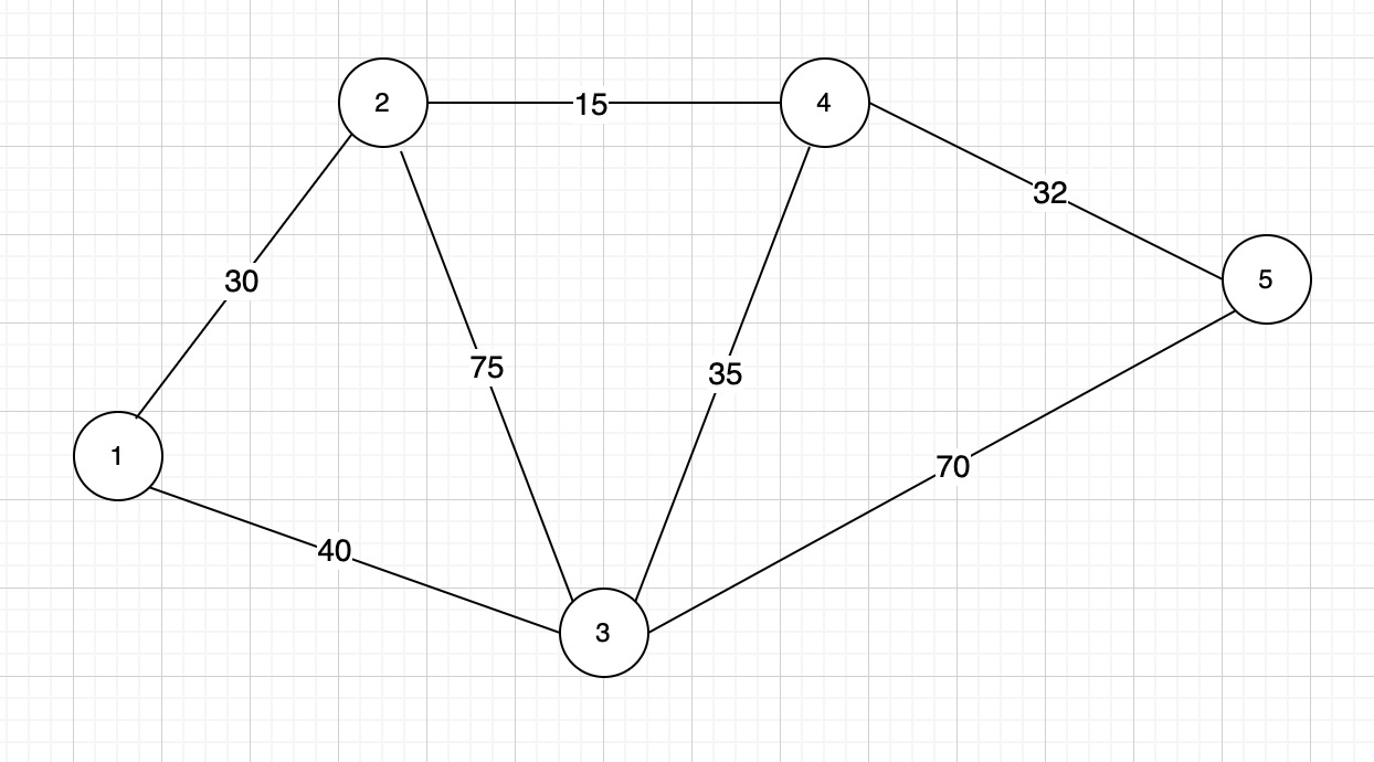 Solved Floyd Warshall Algorithm Use Floyd To Find The Chegg