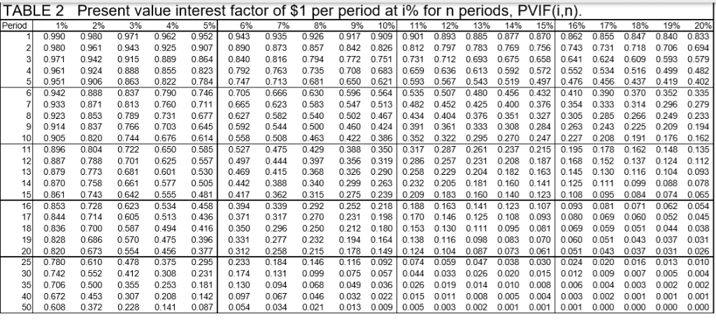 Present Value Of Ordinary Annuity Table Periods Awesome Home