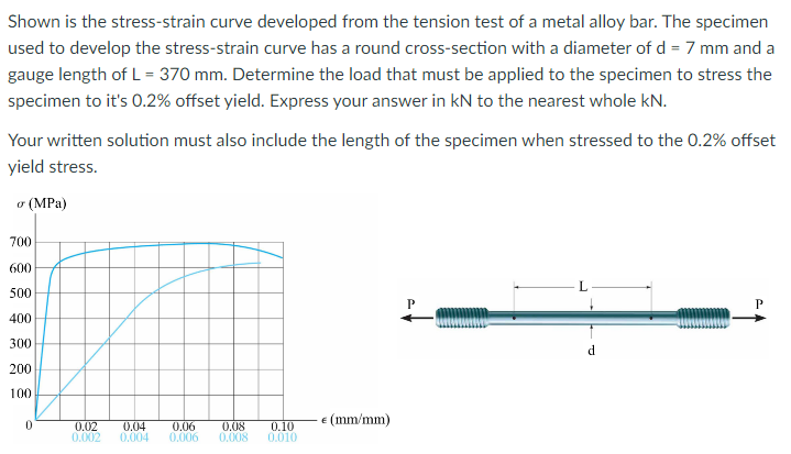 Solved Shown Is The Stress Strain Curve Developed From