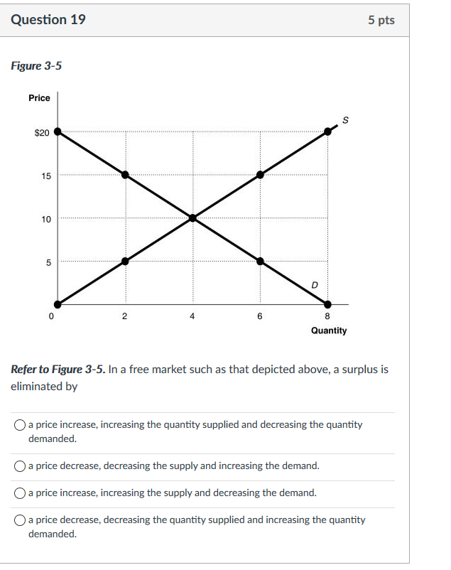 Solved Question 16 5 Pts Figure 3 2 Price Supply S S2 B A Chegg