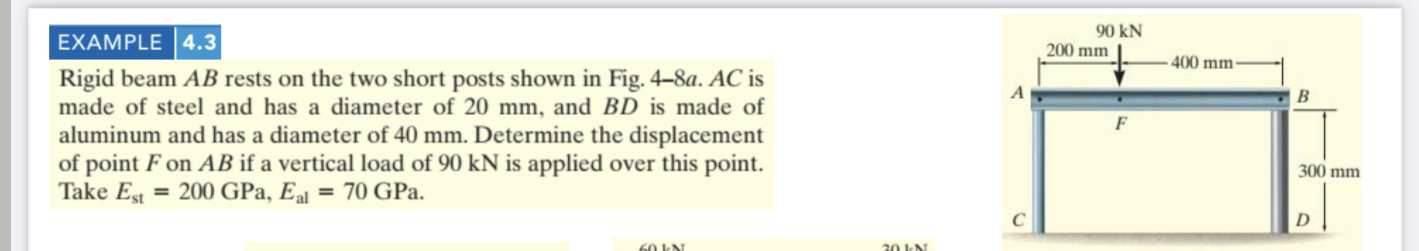 Solved Rigid Beam AB Rests On The Two Short Posts Shown In Chegg