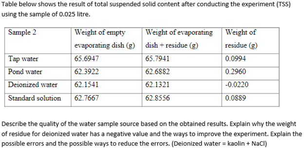 Solved Table Below Shows The Result Of Total Suspended Solid Chegg