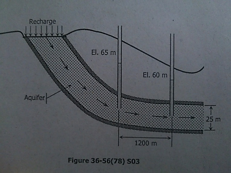 Solved A CONFINED AQUIFER PERMEABLE SOIL IS SHOWN THIS Chegg