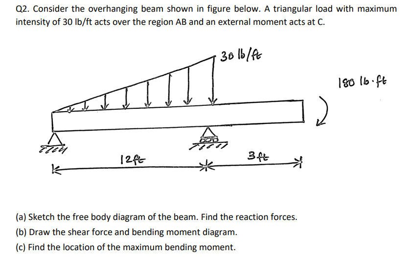 Solved Q2 Consider The Overhanging Beam Shown In Figure Chegg