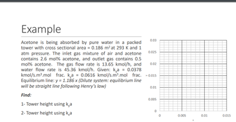 Solved Acetone Is Being Absorbed By Pure Water In A Packed Chegg